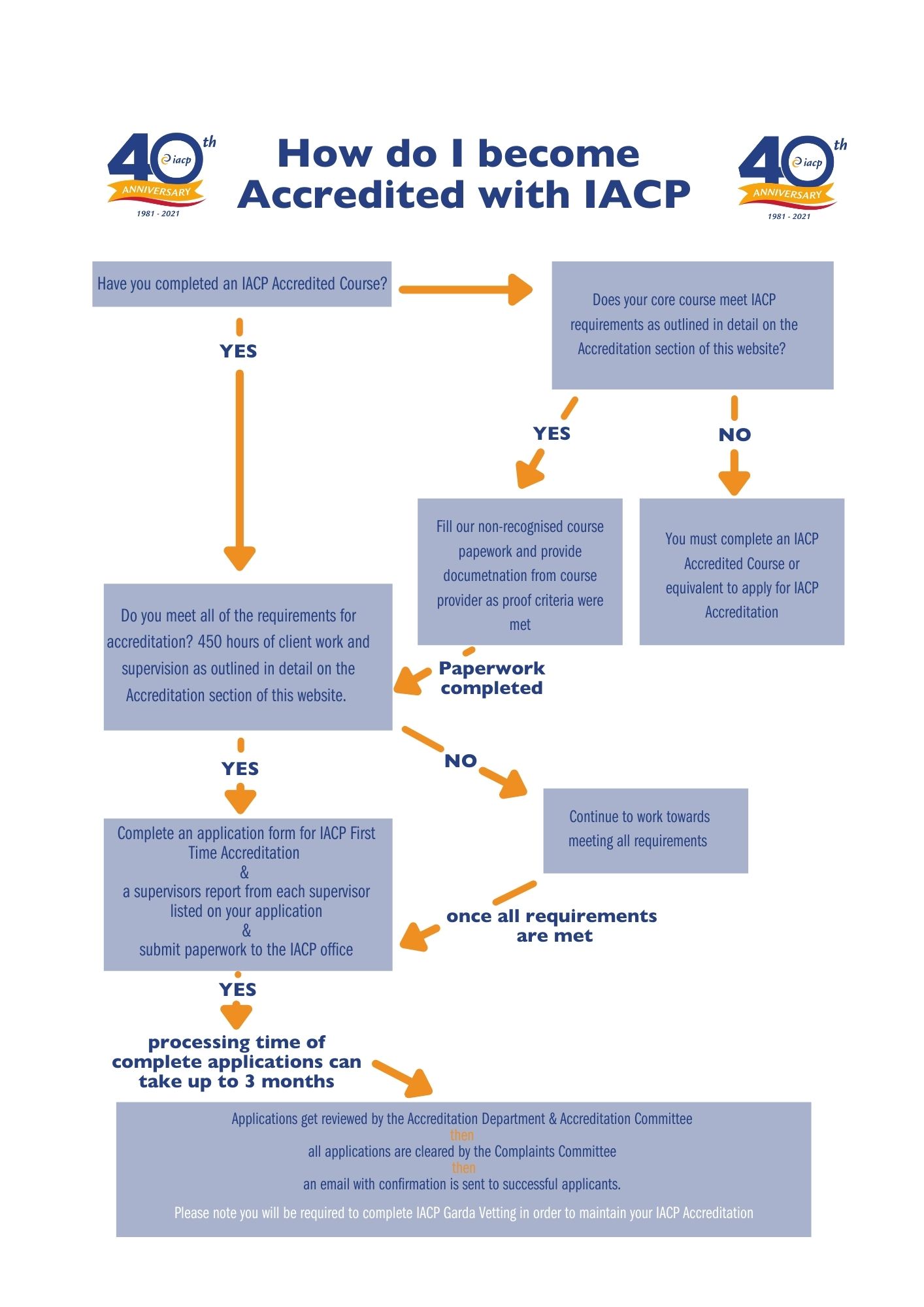 Accredited Membership of the IACP Overview